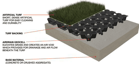 Durable artificial turf for dogs with drainage system.